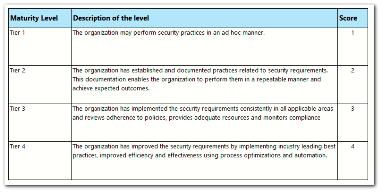 NIST CSF 2.0 Maturity Assessment – allaboutgrc