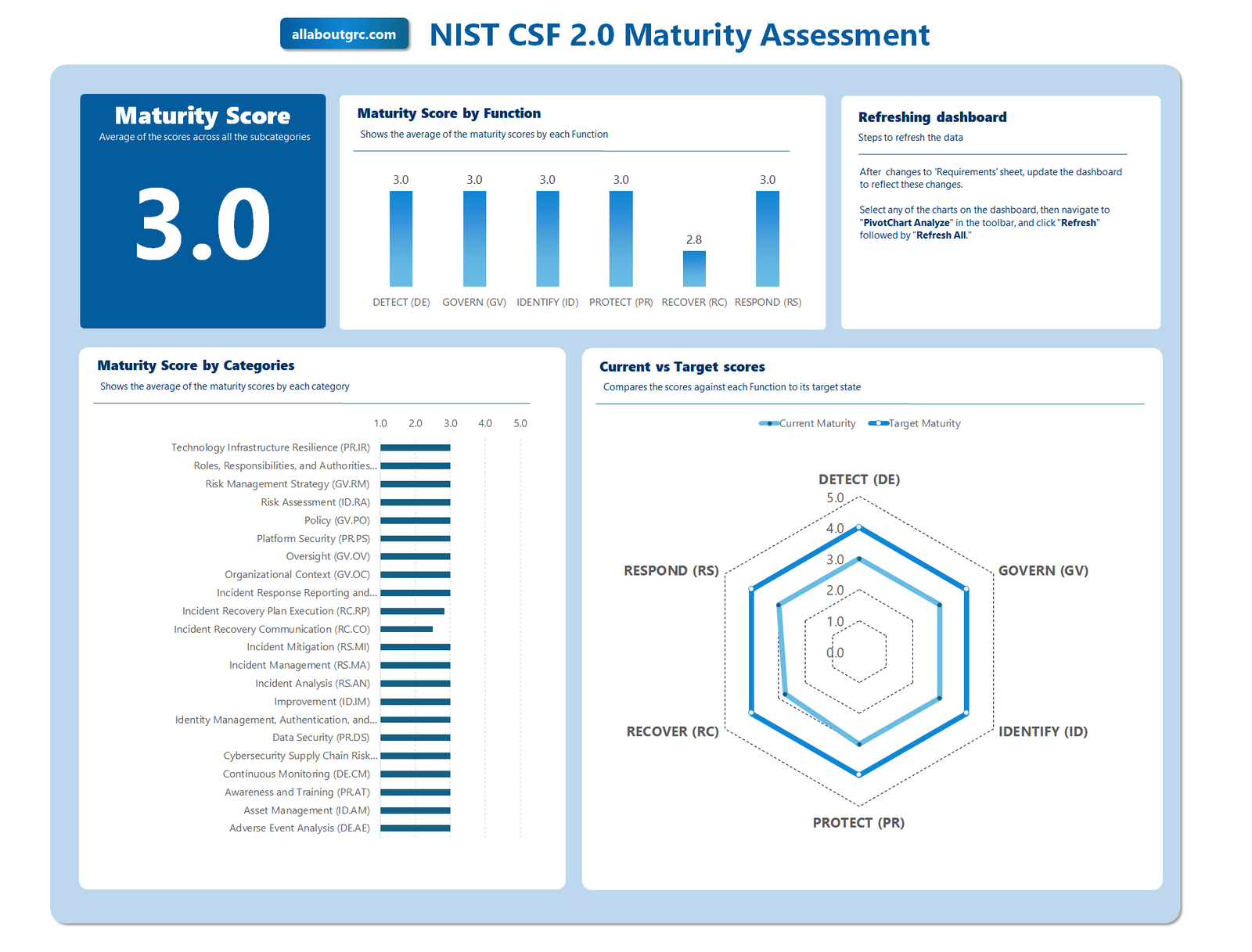 NIST CSF 2.0 Maturity Assessment – allaboutgrc