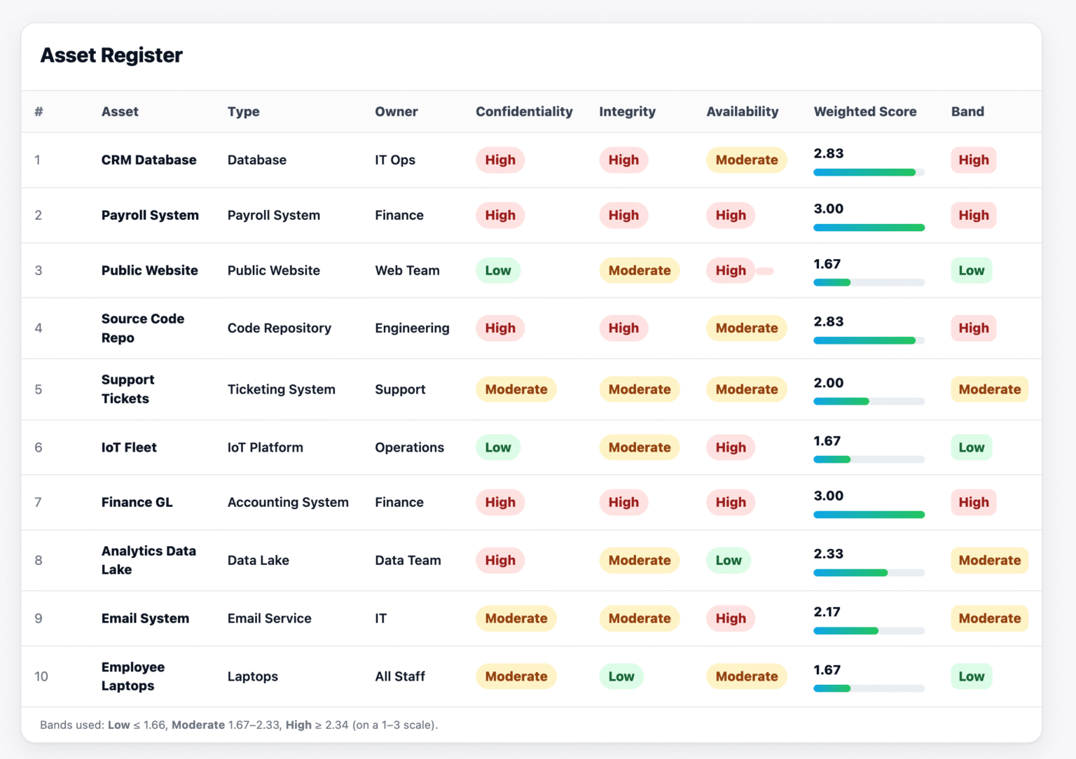 C-I-A Score Calculator Tool – all about GRC