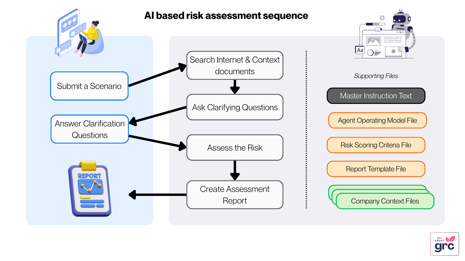 How to make a Cyber Risk Assessor using ChatGPT Projects – all about GRC